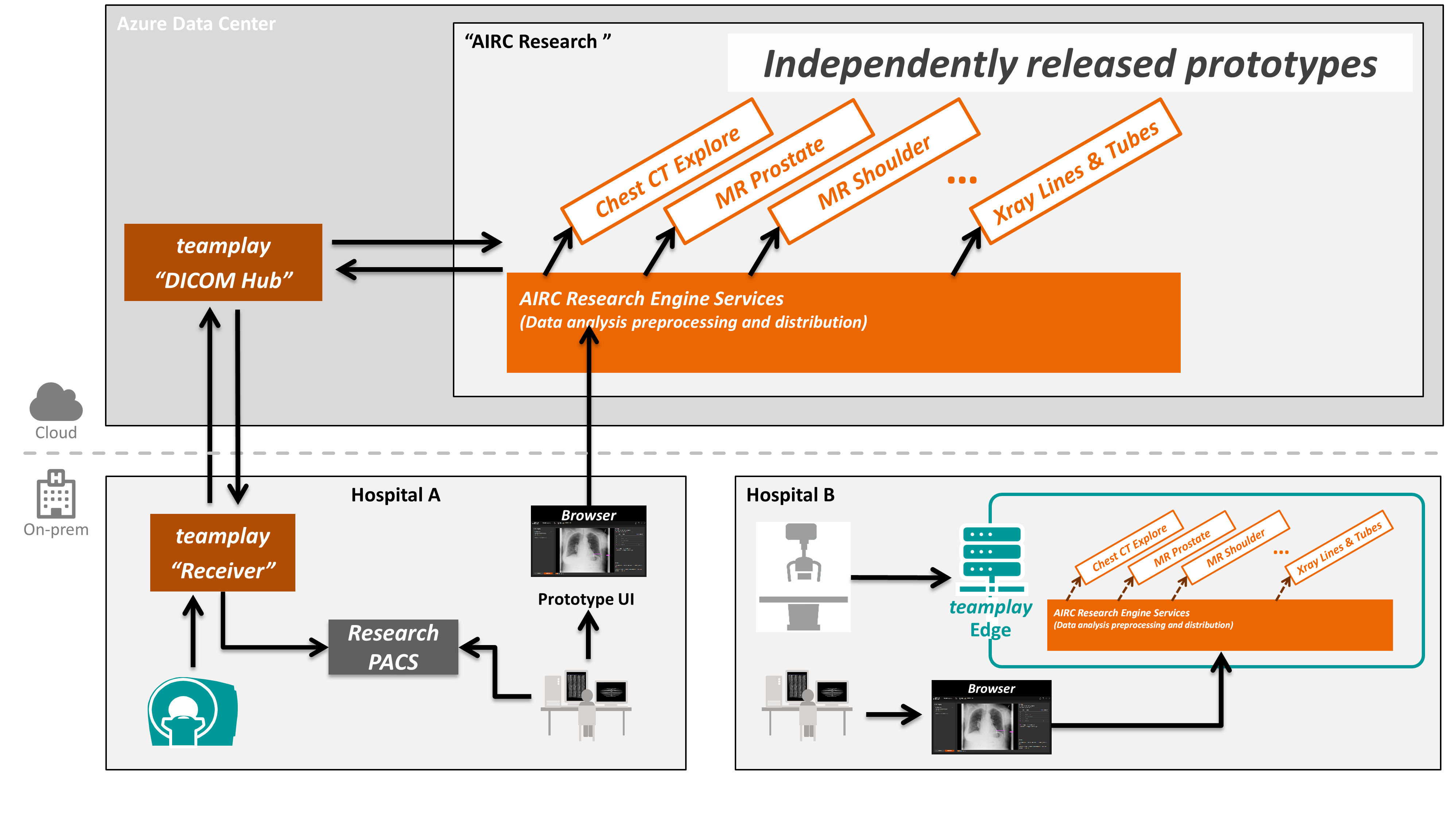 Output from the example script shown in teamplay DICOM hub. AIRC Research Overview