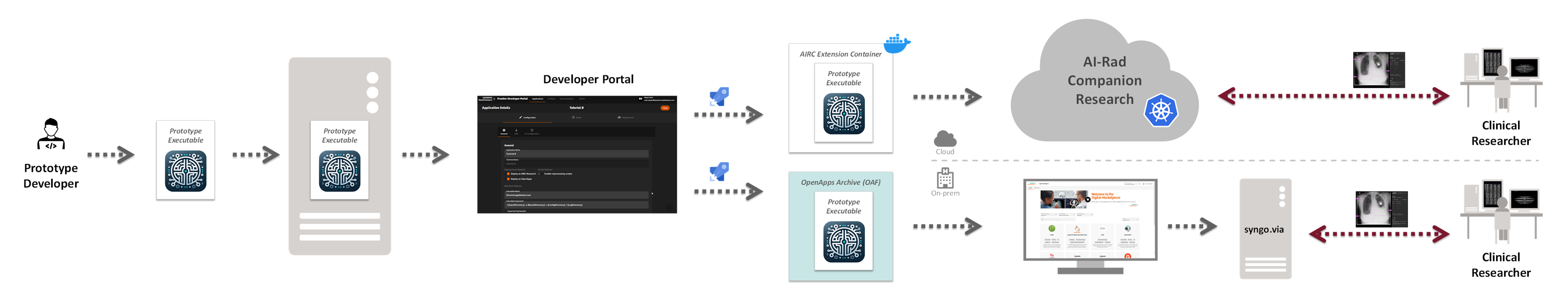 Dual Deployment Workflow Dual Deployment Developer Workflow